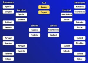 Slutspelsträd fotbolls-EM 2024 matcher, spelschema, odds, resultat